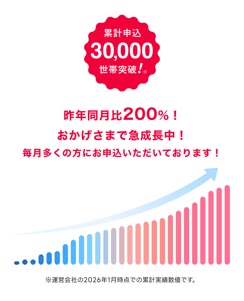 おかげさまで急成長中。毎月多くの方にお申込いただいています。